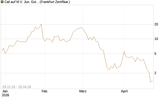 Call auf M.V. Jun. Gold Min. ETF TR USD [Vontobel] Chart