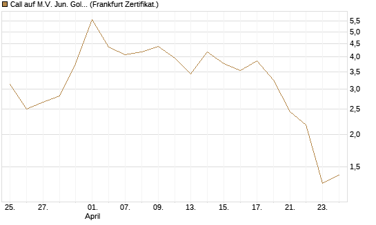 Call auf M.V. Jun. Gold Min. ETF TR USD [Vontobel] Chart