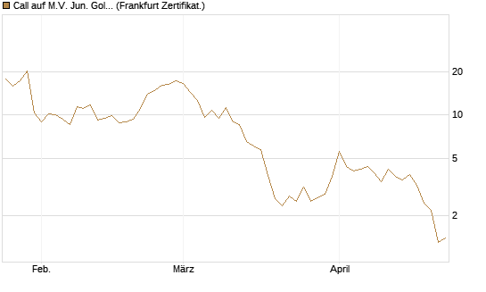 Call auf M.V. Jun. Gold Min. ETF TR USD [Vontobel] Chart