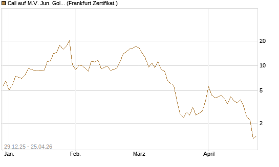 Call auf M.V. Jun. Gold Min. ETF TR USD [Vontobel] Chart