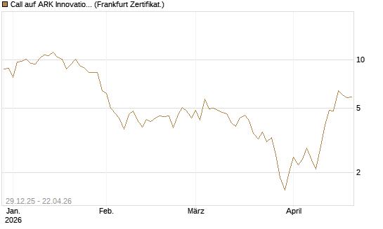 Call auf ARK Innovation ETF [Vontobel] Chart
