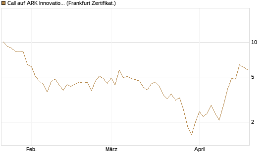 Call auf ARK Innovation ETF [Vontobel] Chart
