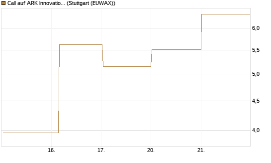 Call auf ARK Innovation ETF [Vontobel] Chart