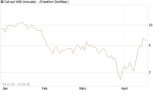 Call auf ARK Innovation ETF [Vontobel] Chart