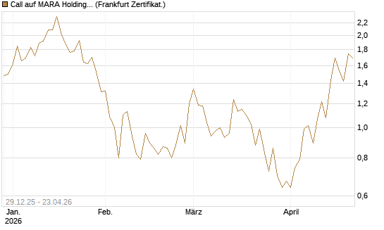 Call auf MARA Holdings [Vontobel] Chart