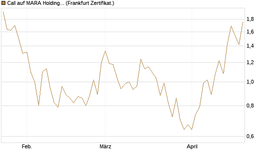Call auf MARA Holdings [Vontobel] Chart