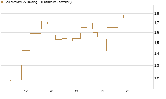 Call auf MARA Holdings [Vontobel] Chart