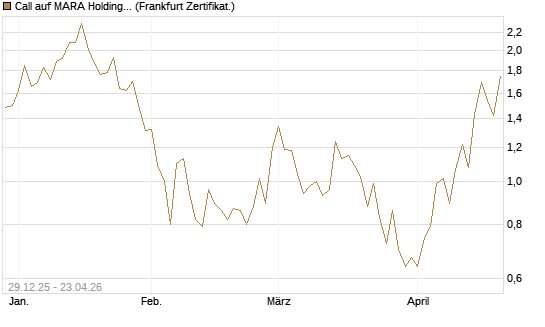 Call auf MARA Holdings [Vontobel] Chart
