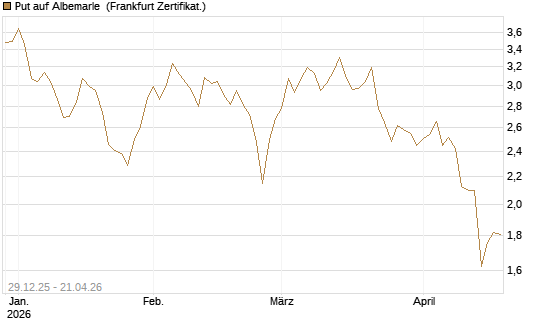 Put auf Albemarle [Vontobel] Chart