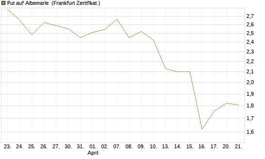 Put auf Albemarle [Vontobel] Chart