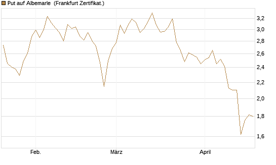Put auf Albemarle [Vontobel] Chart