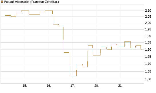 Put auf Albemarle [Vontobel] Chart