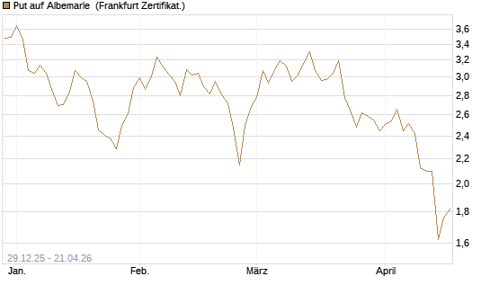 Put auf Albemarle [Vontobel] Chart