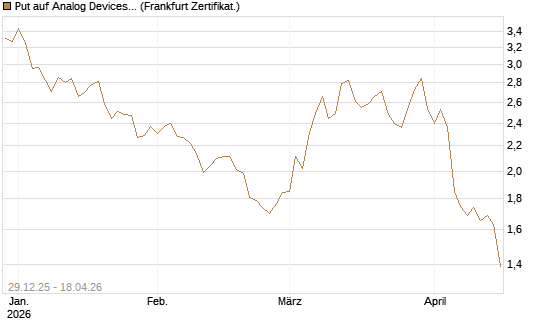 Put auf Analog Devices [Vontobel] Chart