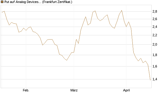 Put auf Analog Devices [Vontobel] Chart