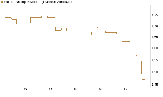 Put auf Analog Devices [Vontobel] Chart