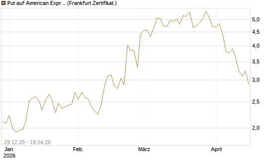 Put auf American Express [Vontobel] Chart