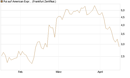 Put auf American Express [Vontobel] Chart