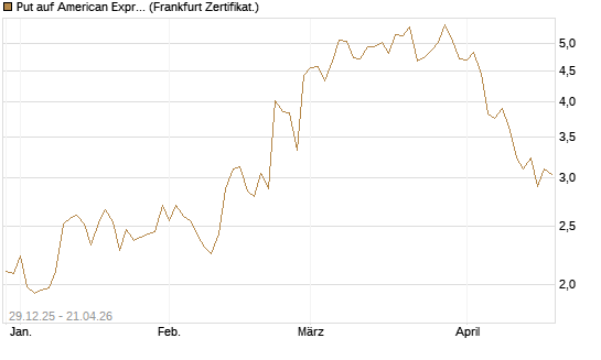 Put auf American Express [Vontobel] Chart
