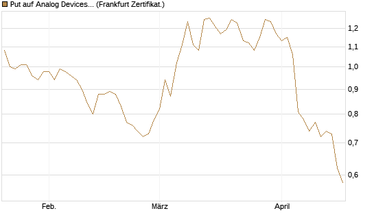 Put auf Analog Devices [Vontobel] Chart