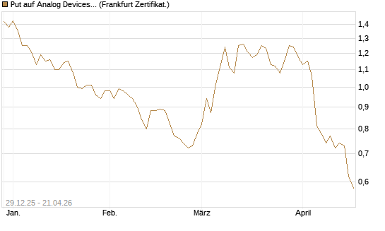 Put auf Analog Devices [Vontobel] Chart