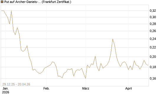 Put auf Archer-Daniels-Midland [Vontobel] Chart