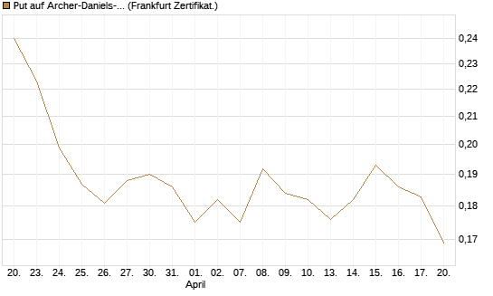 Put auf Archer-Daniels-Midland [Vontobel] Chart