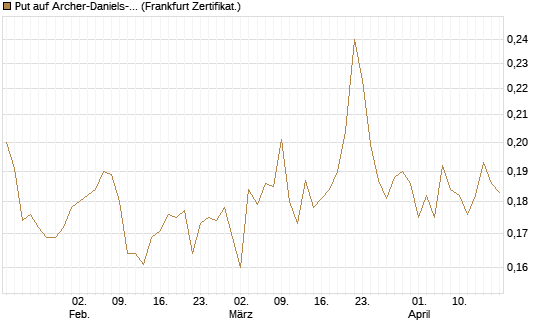 Put auf Archer-Daniels-Midland [Vontobel] Chart