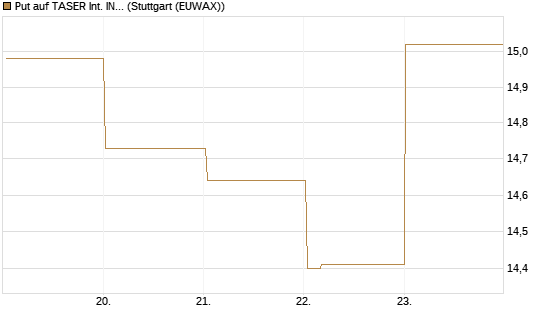 Put auf TASER Int. INC [Vontobel] Chart