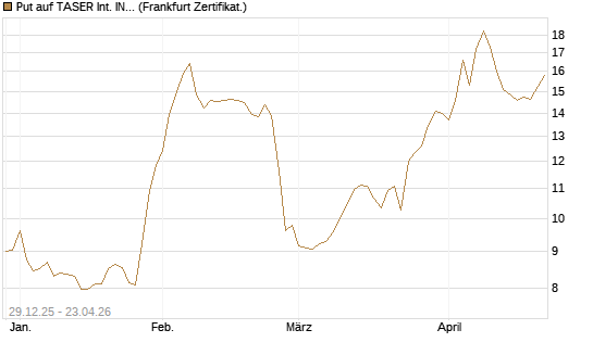 Put auf TASER Int. INC [Vontobel] Chart