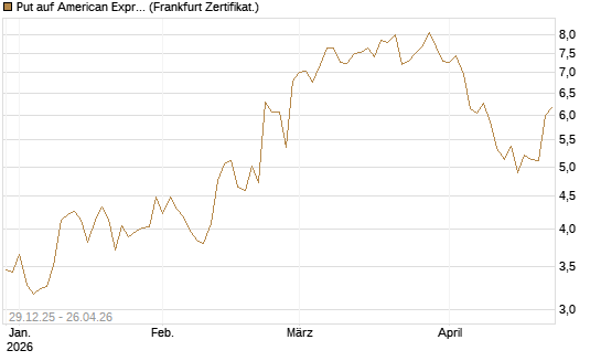 Put auf American Express [Vontobel] Chart