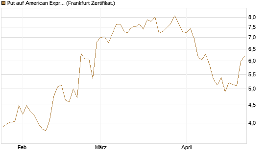 Put auf American Express [Vontobel] Chart