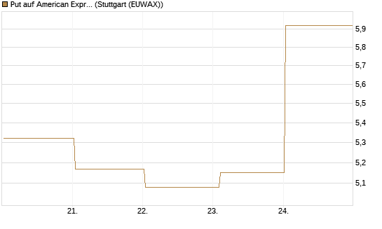 Put auf American Express [Vontobel] Chart