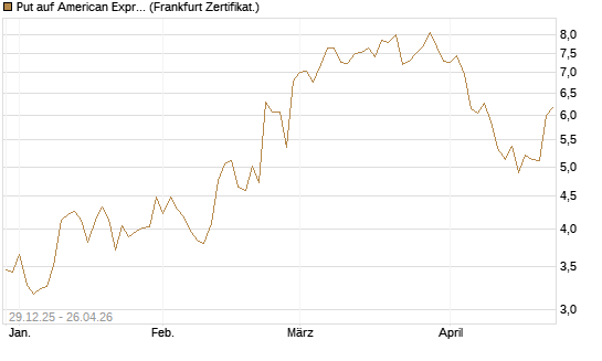 Put auf American Express [Vontobel] Chart