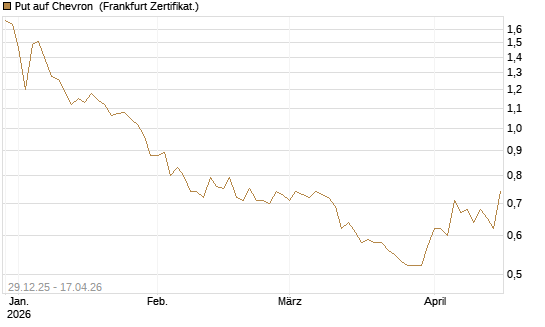 Put auf Chevron [Vontobel] Chart