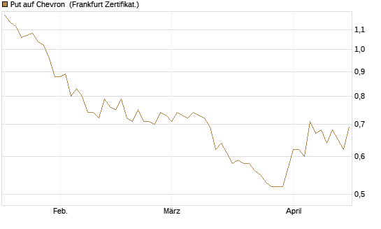 Put auf Chevron [Vontobel] Chart