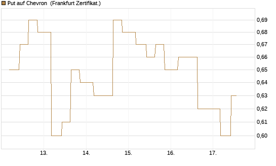 Put auf Chevron [Vontobel] Chart