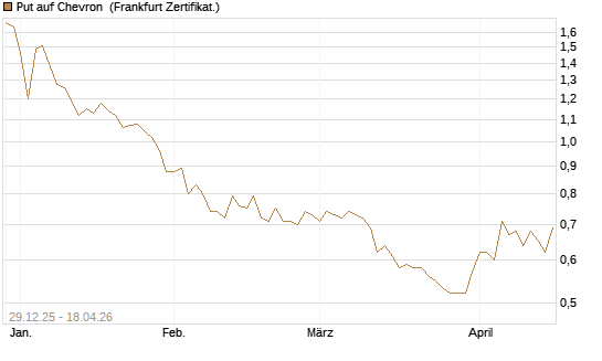 Put auf Chevron [Vontobel] Chart