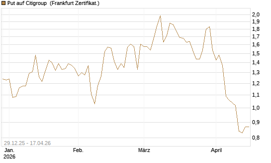 Put auf Citigroup [Vontobel] Chart