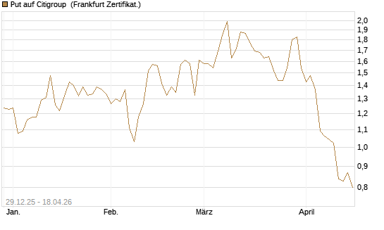 Put auf Citigroup [Vontobel] Chart