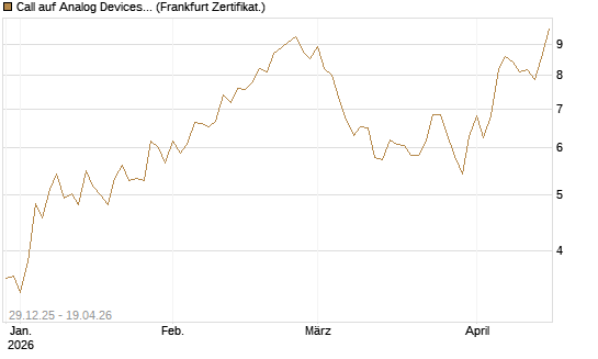 Call auf Analog Devices [Vontobel] Chart