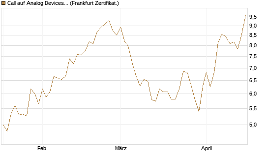 Call auf Analog Devices [Vontobel] Chart
