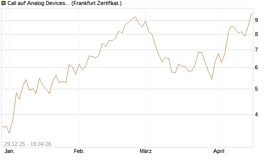 Call auf Analog Devices [Vontobel] Chart