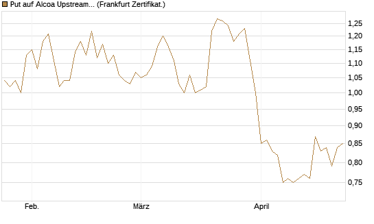 Put auf Alcoa Upstream Corp [Vontobel] Chart