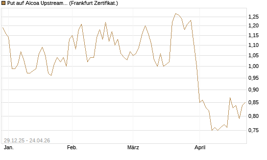 Put auf Alcoa Upstream Corp [Vontobel] Chart