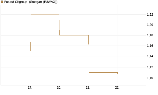 Put auf Citigroup [Vontobel] Chart