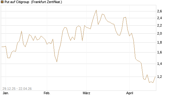 Put auf Citigroup [Vontobel] Chart