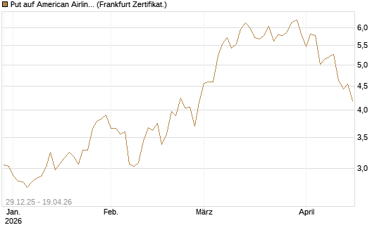 Put auf American Airlines Group [Vontobel] Chart