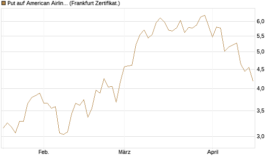 Put auf American Airlines Group [Vontobel] Chart