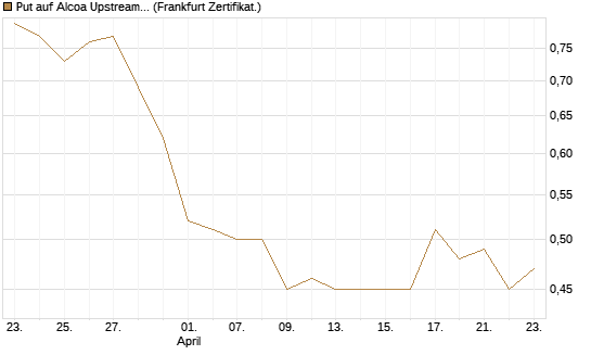 Put auf Alcoa Upstream Corp [Vontobel] Chart